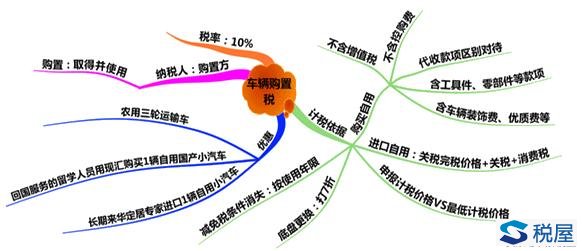 車輛購置稅總結(jié)（計稅依據(jù)、征稅范圍、減免稅優(yōu)惠和征收管理）